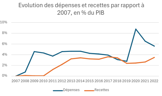 Evolution des dépenses et recettes publiques par rapport à 2007. _Lecture : les dépenses publiques ont augmenté d'environ +4% en 2011 par rapport à leur niveau de 2007_