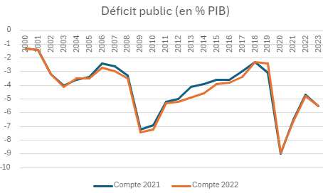 Déficit Public 2022 - 2021