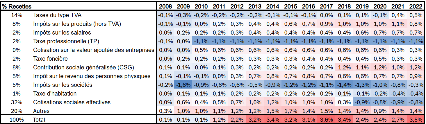 Evolutions des prélèvements obligatoires, en % du PIB par rapport à 2007. Lecture : En 2018, les recettes des impôts sur les sociétés représentaient 1,4% point du PIB en moins qu'en 2017. Les recettes totales étaient elles 3,4% points plus élevées