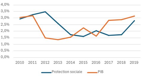 Taux de progression du PIB et des dépenses de protection sociale (2009-2019)