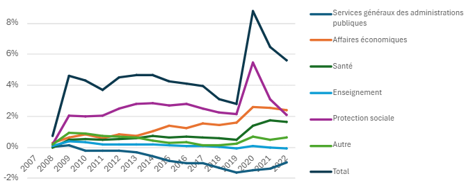 Progression des dépenses des différents secteurs des affaires économiques