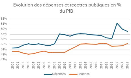 Dépenses et recettes