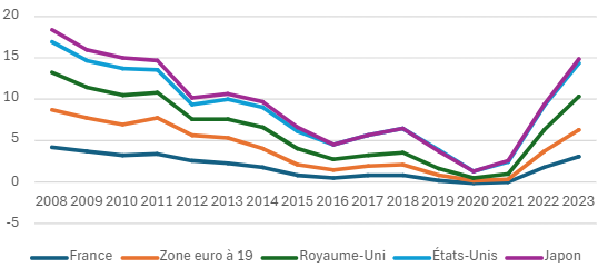 Evolution des taux d'intérêt