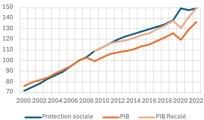 Evolution des dépenses de protection sociale et du PIB