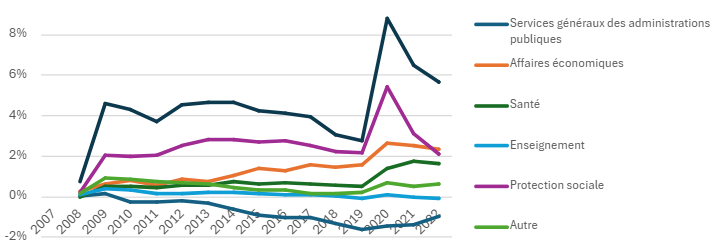 Evolution des dépenses publiques par secteur depuis 2007