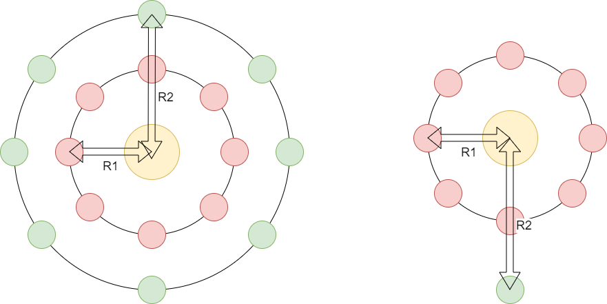 En considérant les deux orbites concentriques ou en ne considérant que le mouvement d'une planète