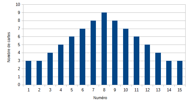 Graphique nombre de numéros.