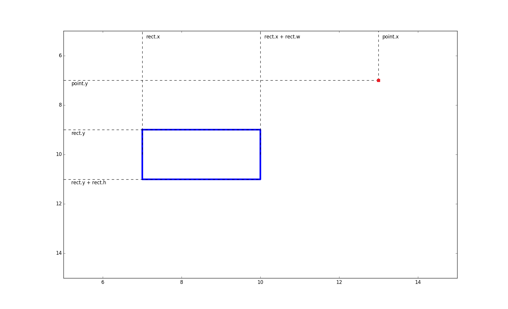 Ici, le point rouge n'est pas dans le rectangle.