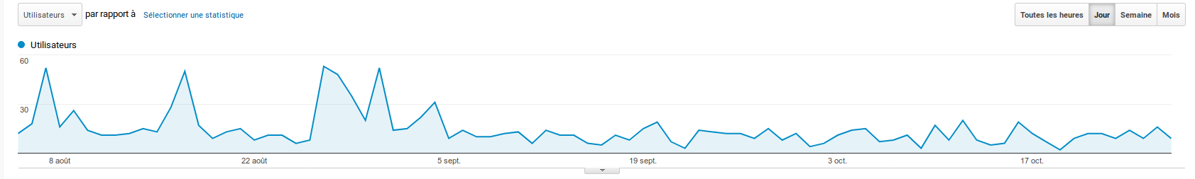 Un exemple de Google Analytics