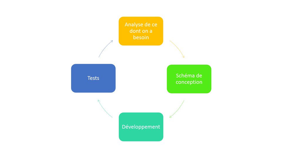 Méthode de développement d'un projet