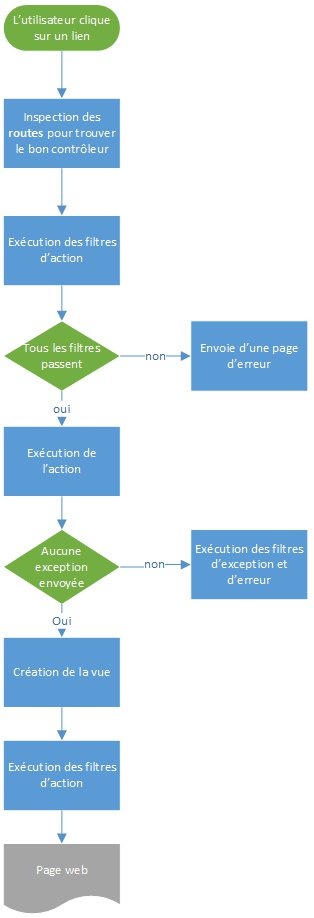 Exécution d'un site