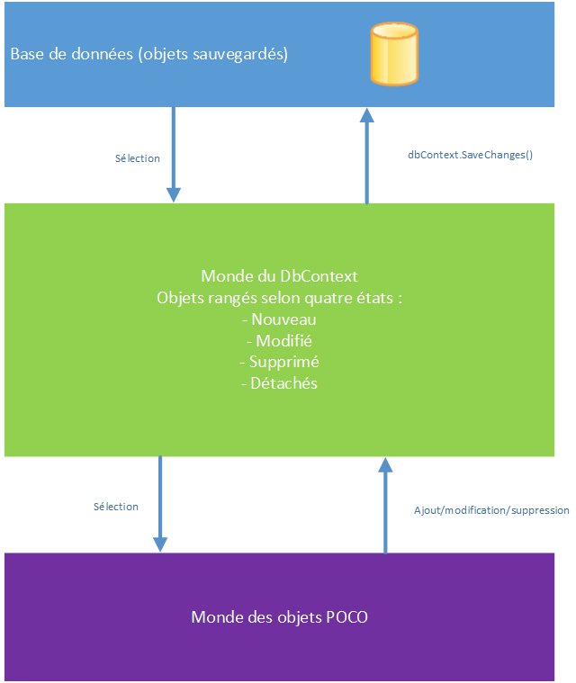 Fonctionnement de EntityFramework