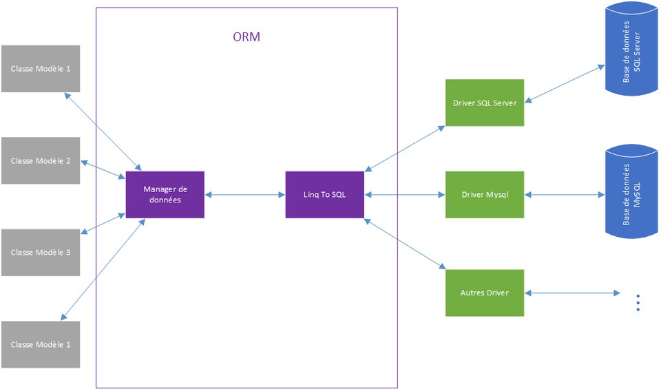 Fonctionnement d'un ORM