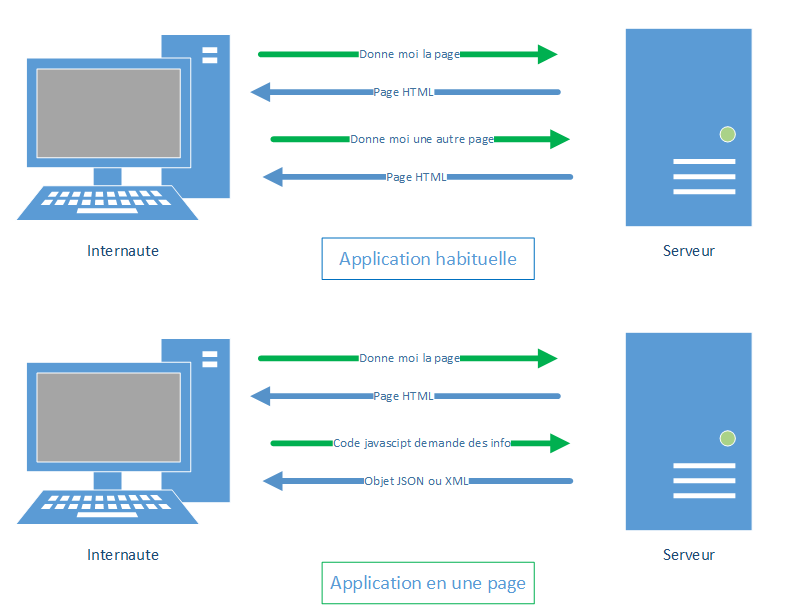 Différence entre applications classique et sur une seule page