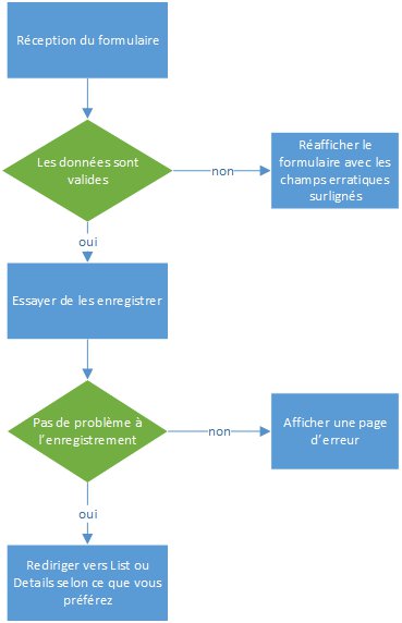 Logique pour la création de contenu