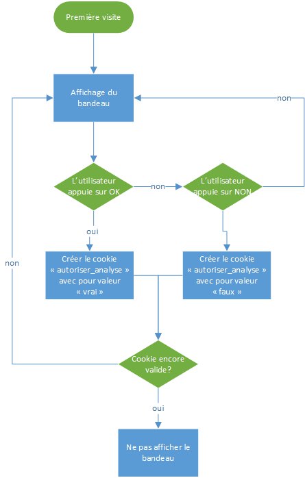 Logique pour la création du bandeau