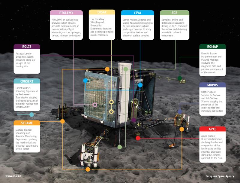 Les appareils scientifiques embarqués sur Philae