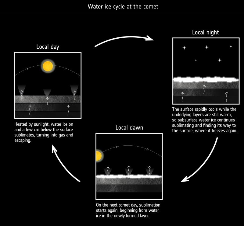 Le cycle de l'eau sur Rosetta.