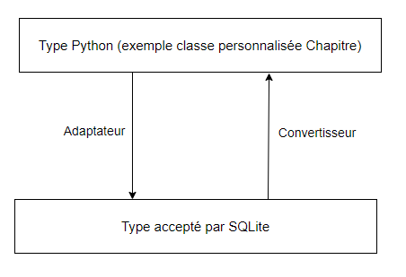 Schéma adaptateur et convertisseur.