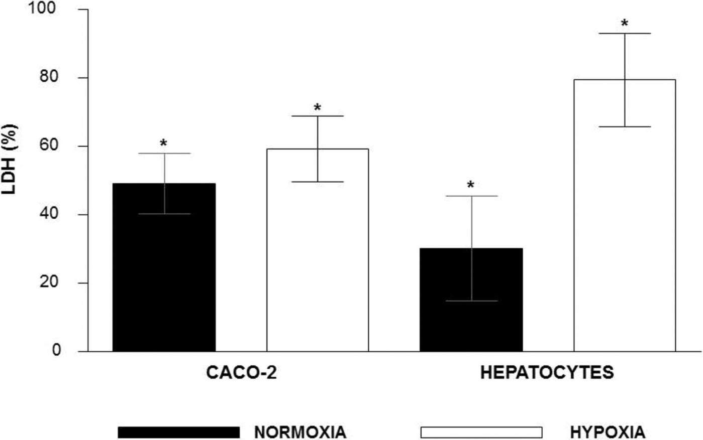 Libération de LDH dans le milieu extracellulaire (Source : Camila Barbara Cantalupo Lima, Sania Alves dos Santos and Dahir Ramos de Andrade Junior. HYPOXIC STRESS, HEPATOCYTES AND CACO-2 VIABILITY AND SUSCEPTIBILITY TO *Shigella flexneri* INVASION. 2013. *Rev Inst Med Trop Sao Paulo.)