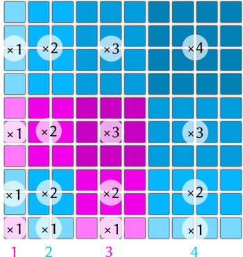 Visualisation d'une égalité