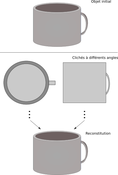 L'objet est observé à différents angles. Les clichés permettent de reconstruire.