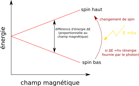 L'atome change de spin s'il reçoit exactement la bonne énergie.