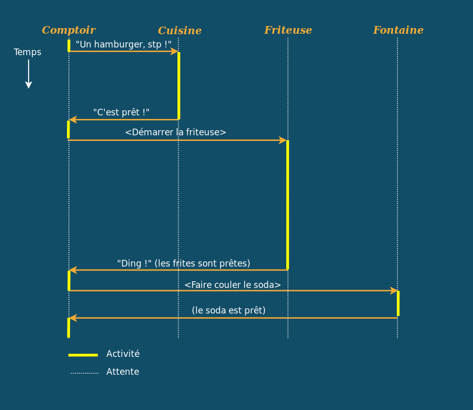 Le travail d'un serveur de fast food... s'il était synchrone