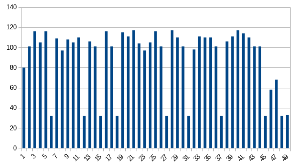 Représentation graphique de la réprésentation décimale d'un fichier