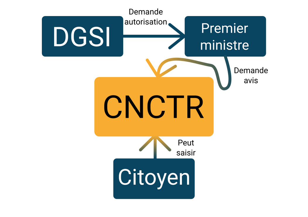 Organigramme de fonctionnement du renseignement