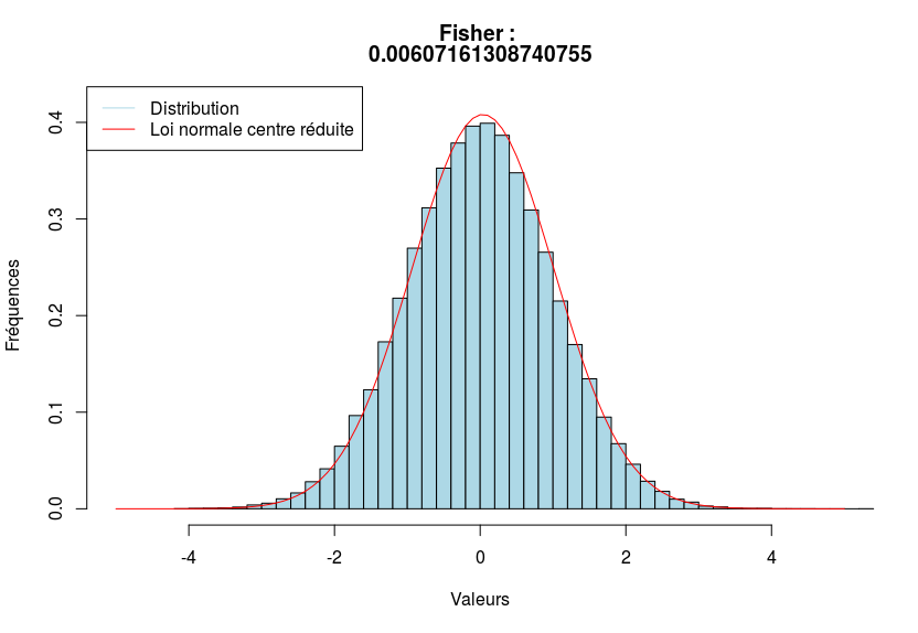 Distribution symétrique