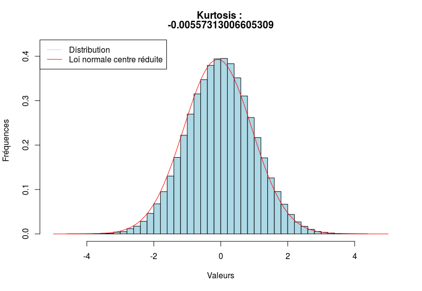 Distribution mésocurtique