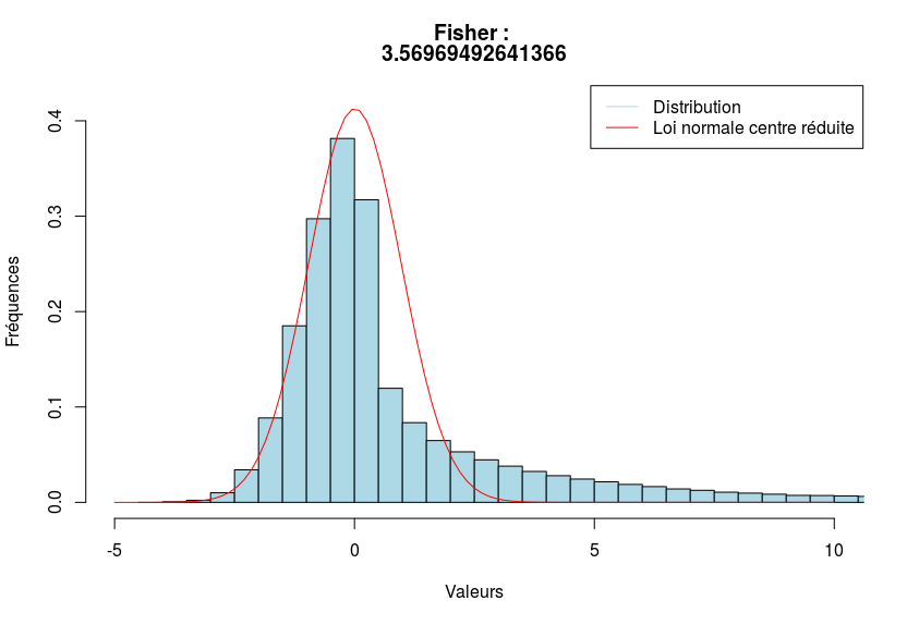 Distribution oblique à gauche