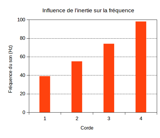 La fréquence diminue à mesure que l'inertie de la corde augmente.