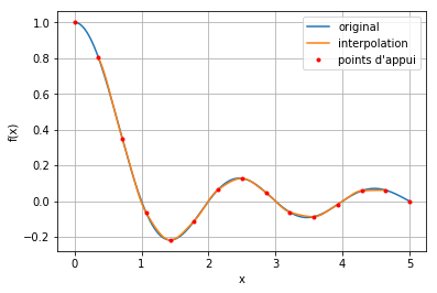 Exemple d'interpolation cubique.