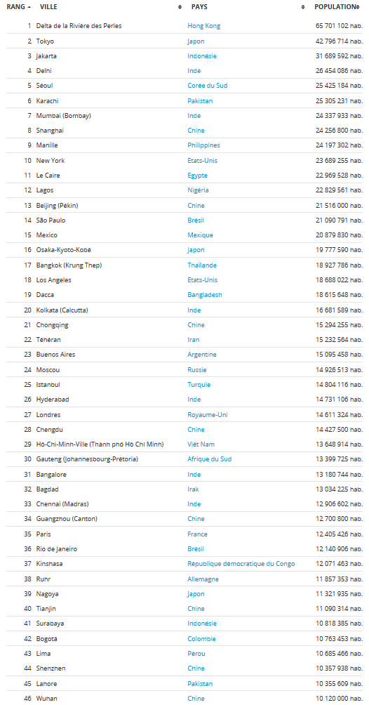 Liste des mégapoles