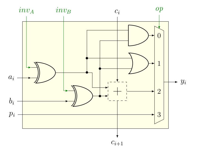 ch5: ALU 1 bit v2