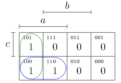 CH2 : simplification de la FND