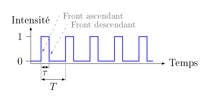 CH5: clock signal