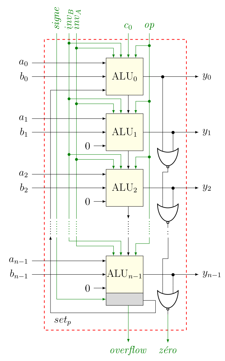 ch5: ALU n bits