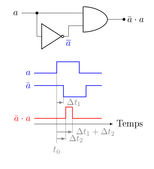 CH5: scénario de course