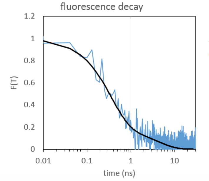 Fluorescence en fonction du temps