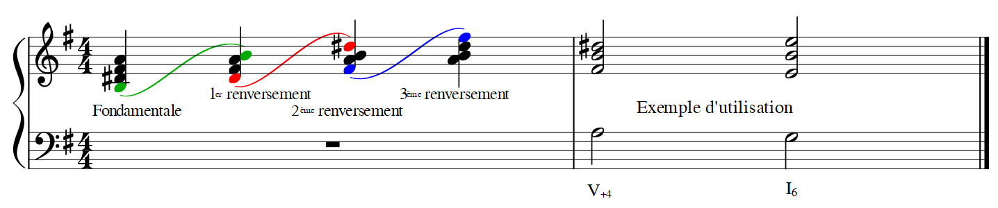 Troisième renversement