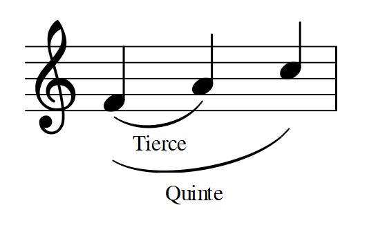 La fondamentale (Fa), la tierce (La) et la quinte (Do)