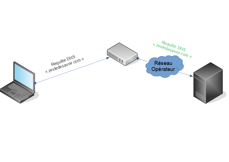 Test DNS schémas