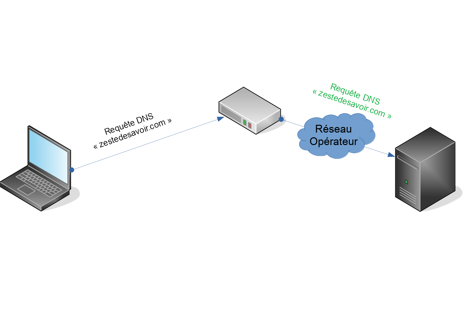 Test DNS