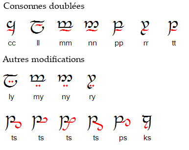 Quelques notations d'après [Omniglot](http://www.omniglot.com/writing/tengwar.htm)