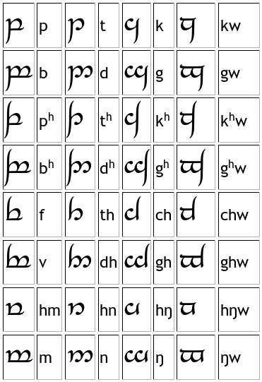 Tableau tiré du [Tolkien Gateway](http://tolkiengateway.net/wiki/Tengwar#cite_ref-11) et modifié par mes soins pour coller à l'Alphabet Phonétique International