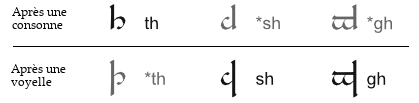 Usage des tengwar en noir parler