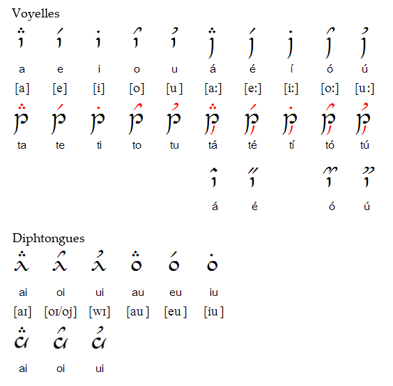 Voyelles en tengwar, d'après [Omniglot](http://www.omniglot.com/writing/tengwar.htm)